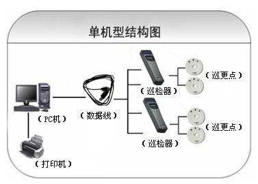 云浮云城区巡更系统六号